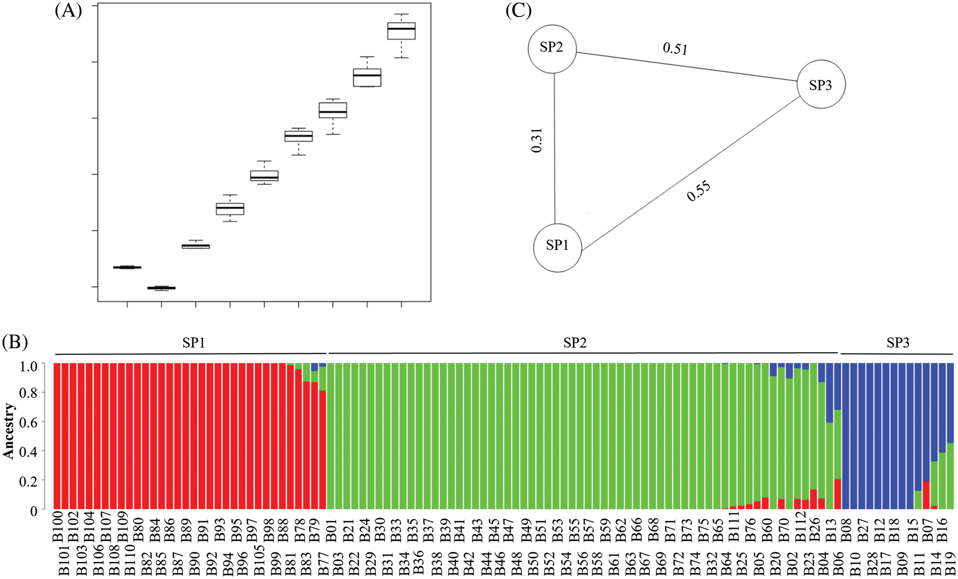 PHYTON | Free Full-Text | Genetic Diversity And Population Structure ...