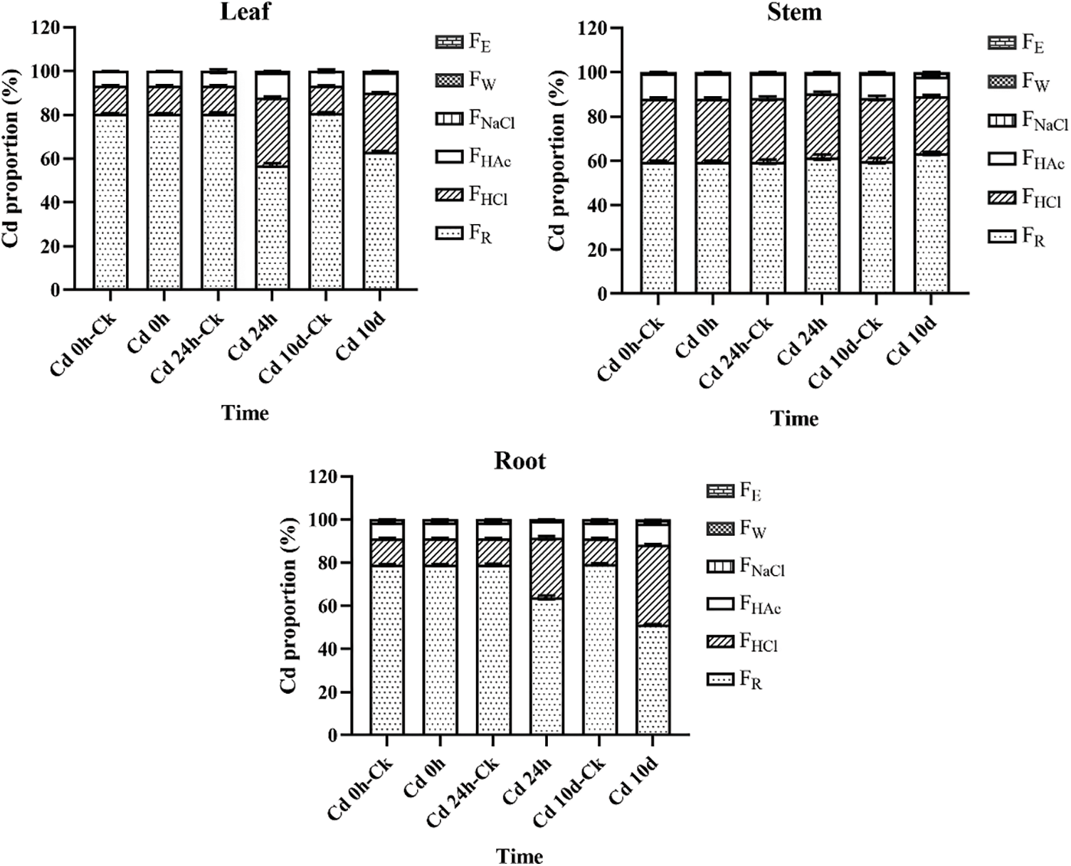 PHYTON Free FullText Subcellular Distribution and Chemical Forms