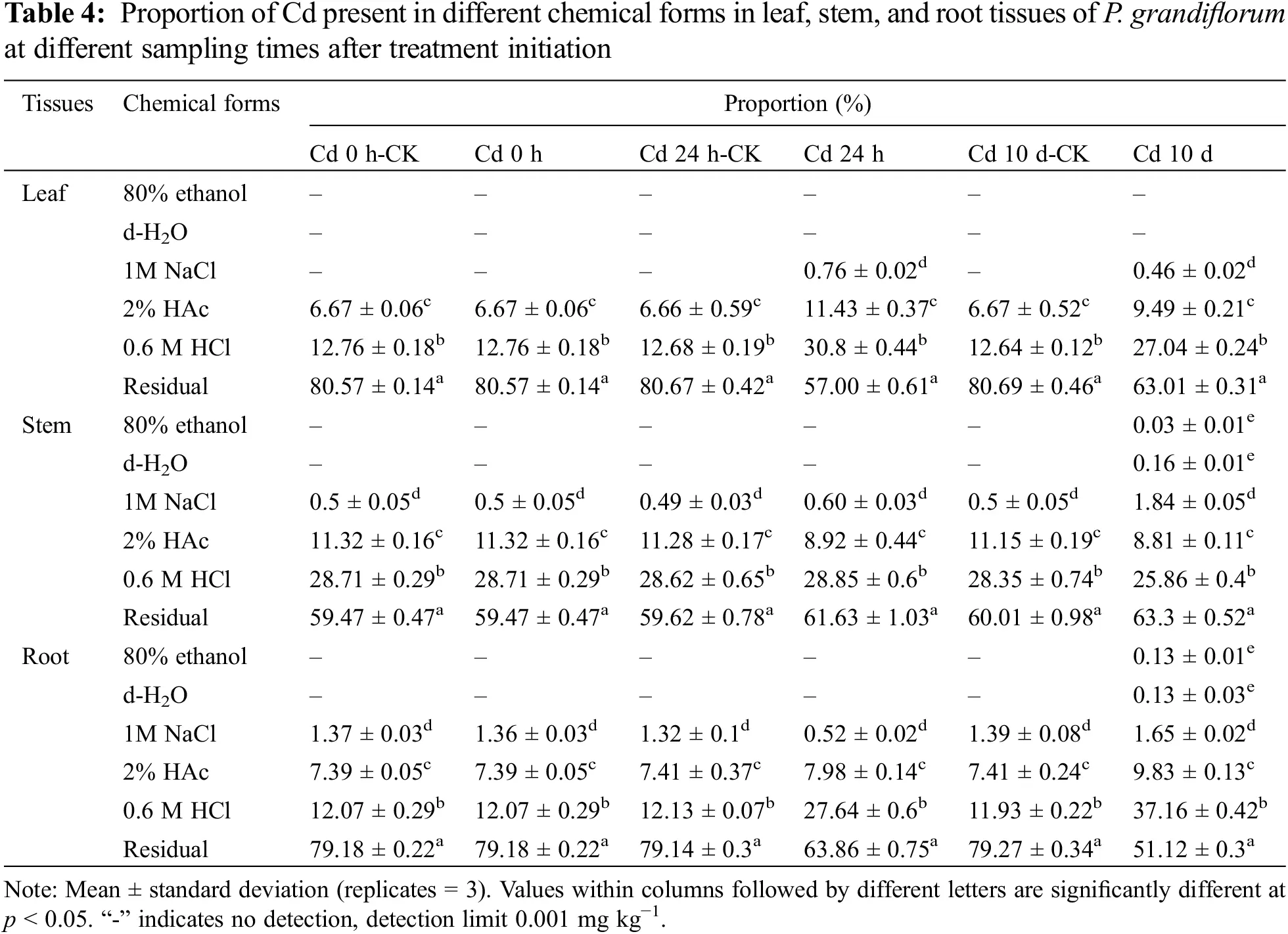 PHYTON Free FullText Subcellular Distribution and Chemical Forms