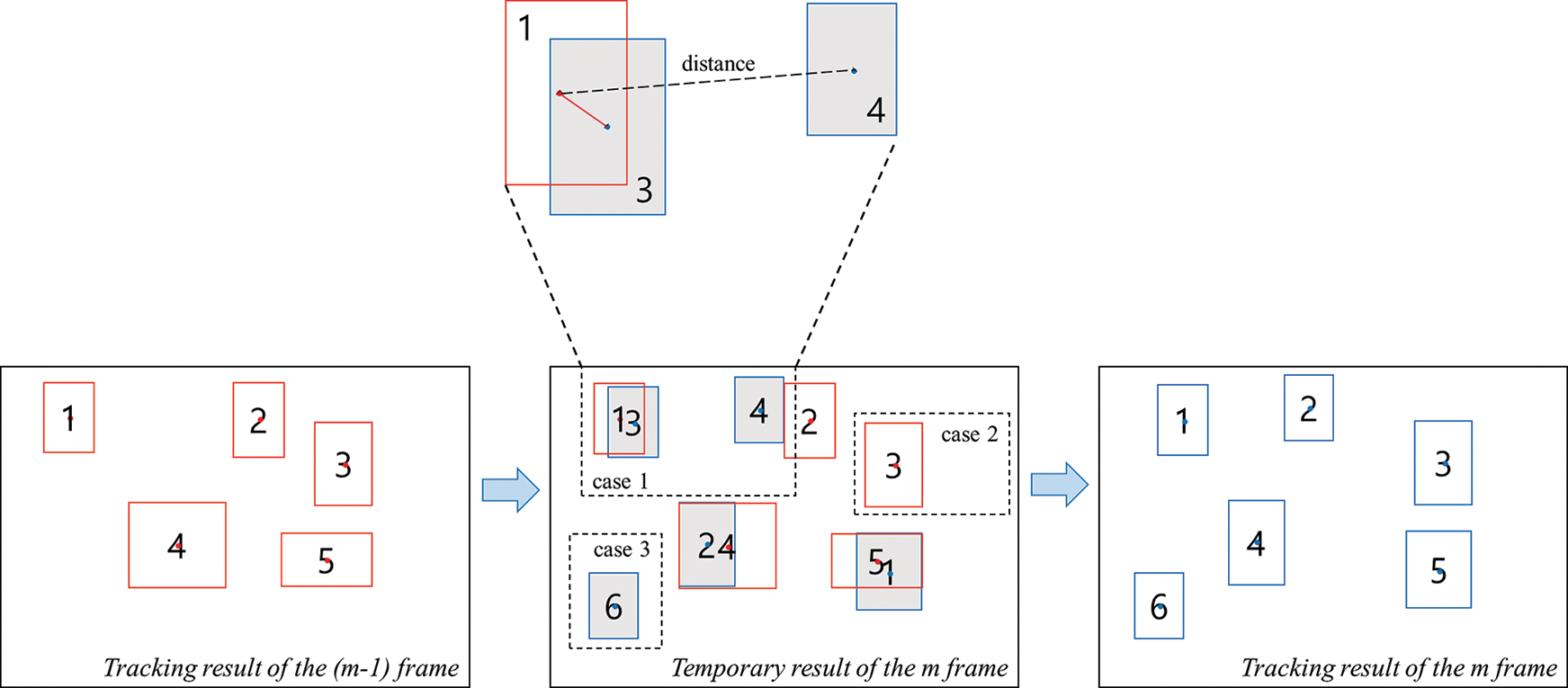 python - algorithm to post-process (clustering) object... An AIoT Monitoring System for Multi-Object Tracking and Alerting