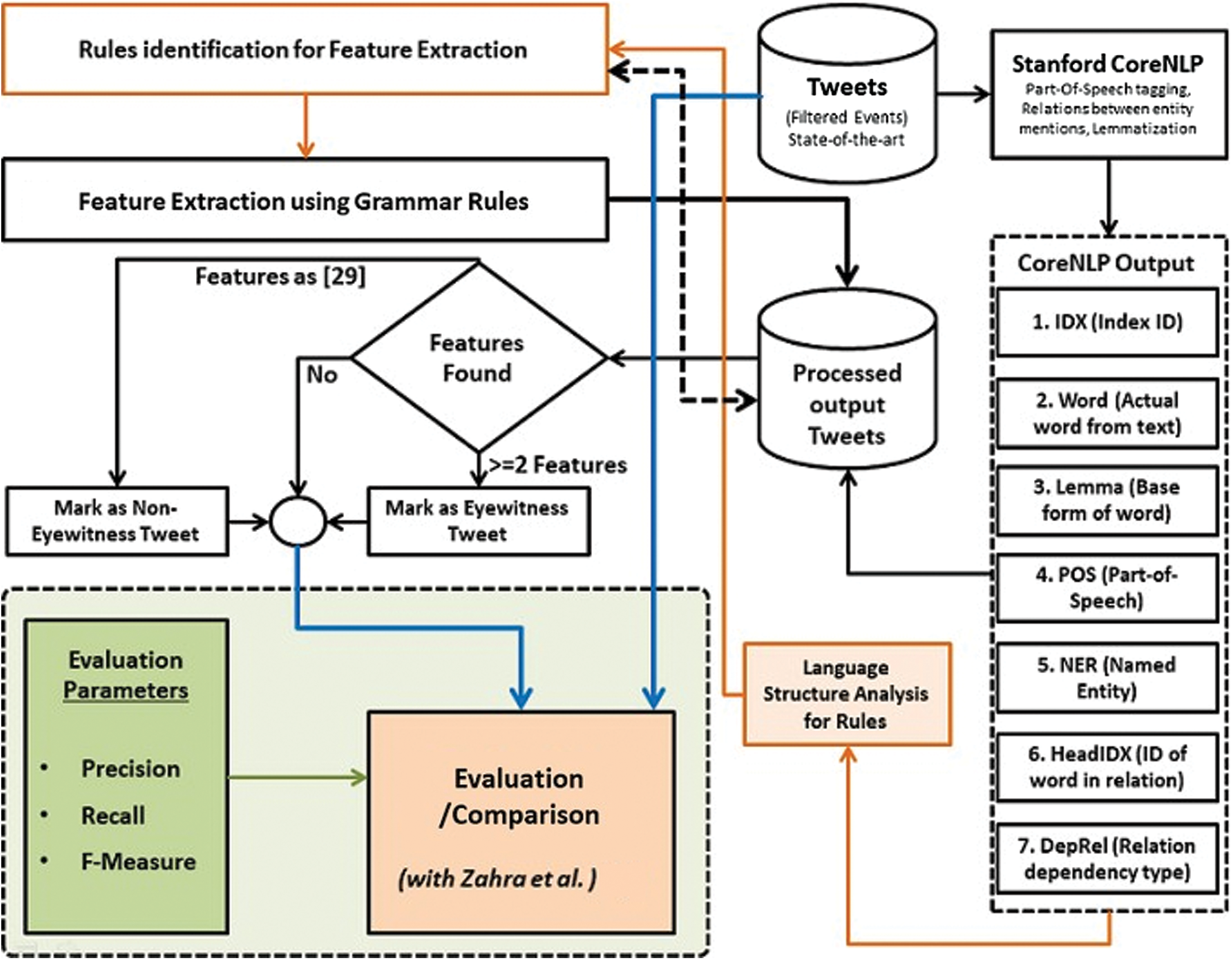 Autonomous Eyewitness Identification by Employing Linguistic Rules for ...
