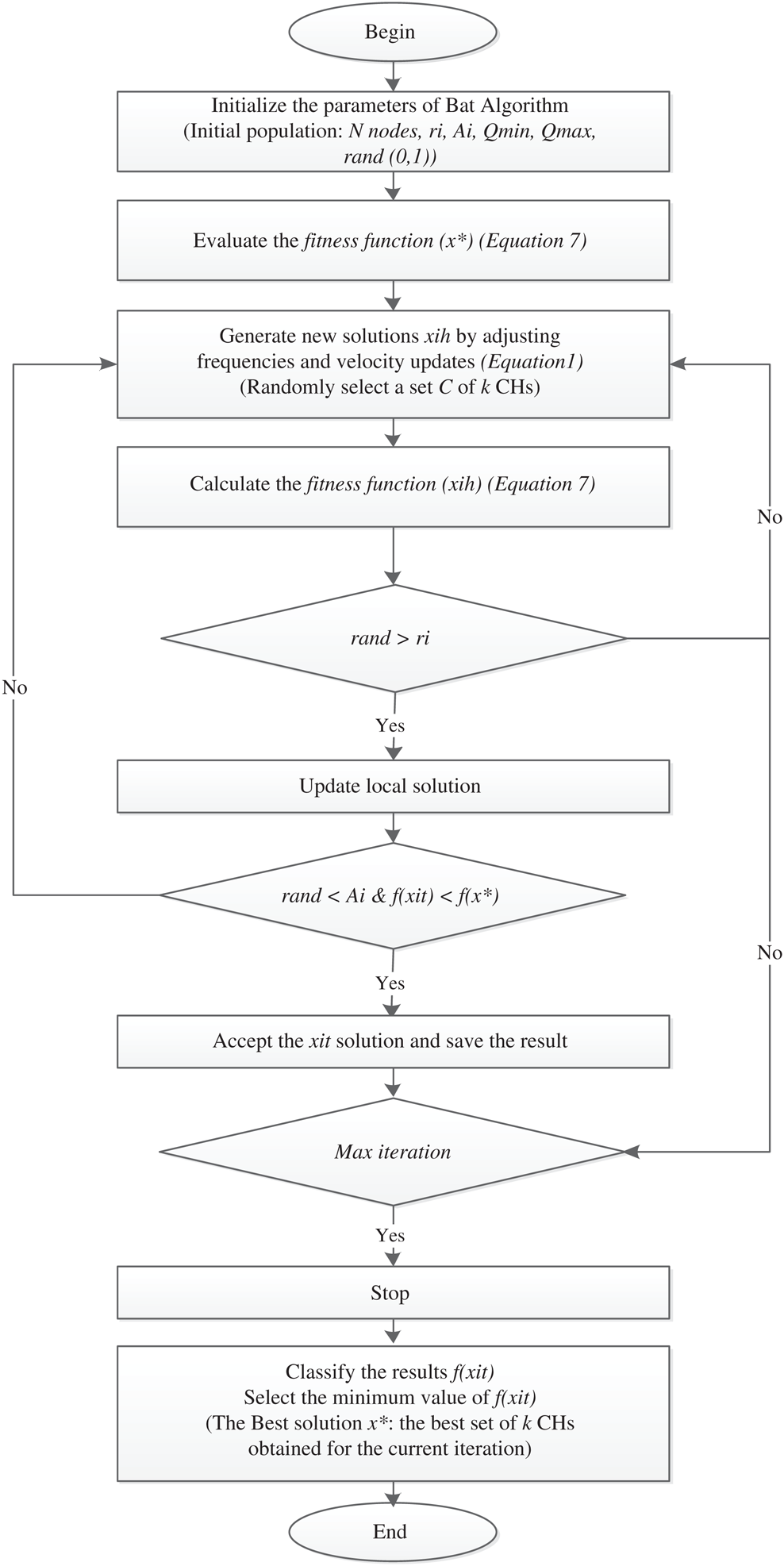 ECO-BAT: A New Routing Protocol for Energy Consumption Optimization ...