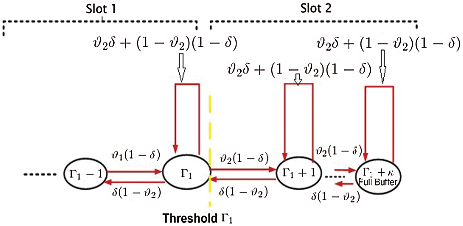 Async Threshold Routpost Traffic Queuing Management in the Internet of Things: An Optimized RED ...
