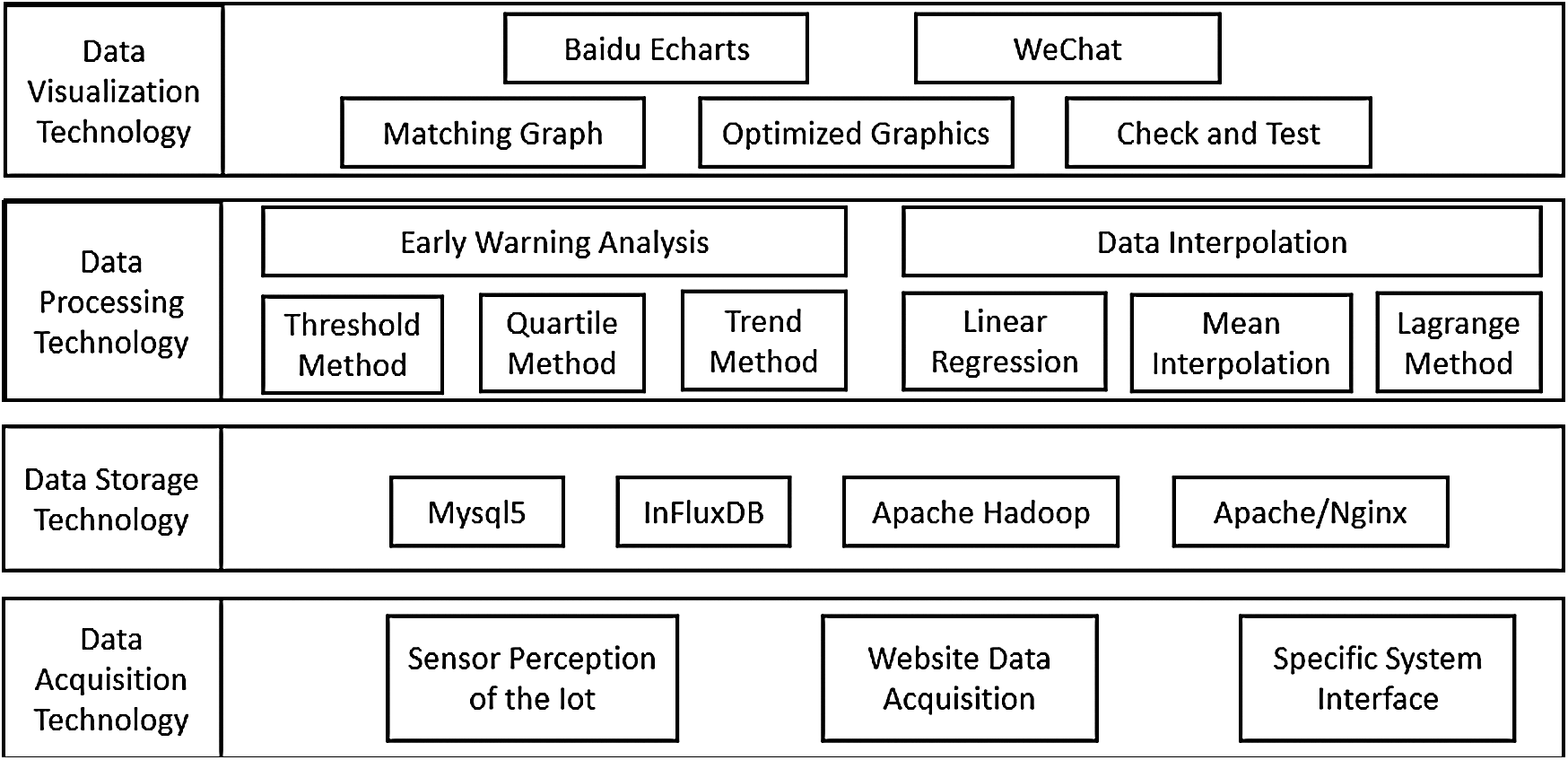 Design and Analysis of a Water Quality Monitoring Data Service Platform