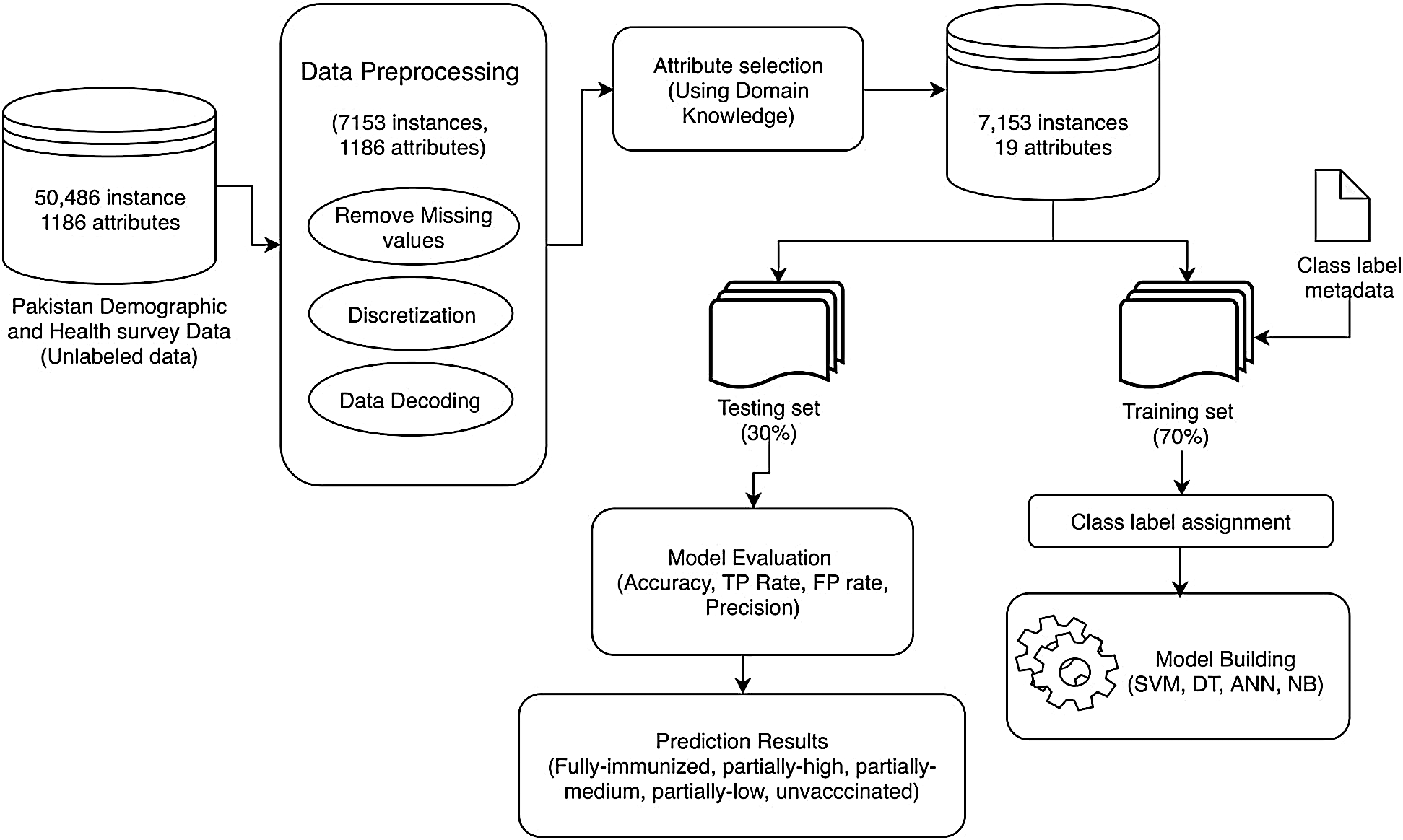 Smart Healthcare Using Data-Driven Prediction of Immunization ...