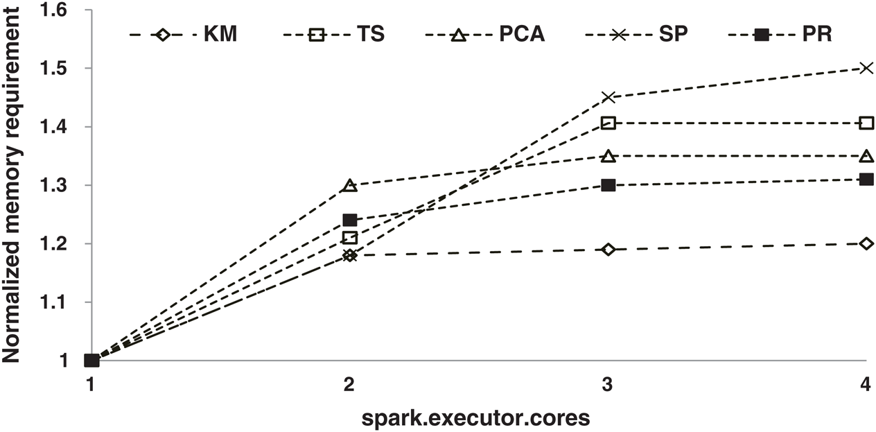 SMConf: One-Size-Fit-Bunch, Automated Memory Capacity Configuration for ...