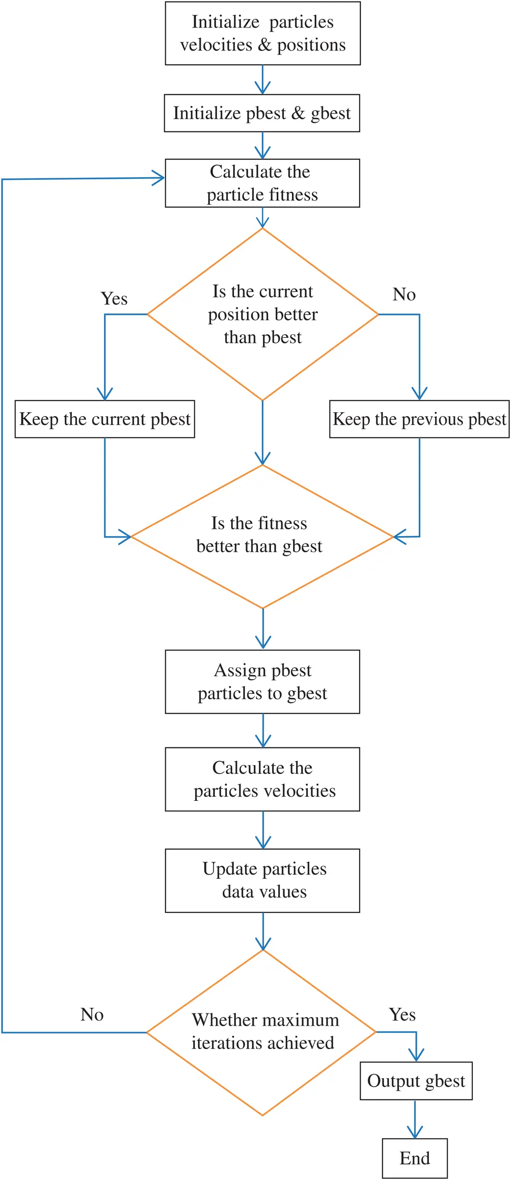 Design and Implementation of Wheel Chair Control System Using Particle
