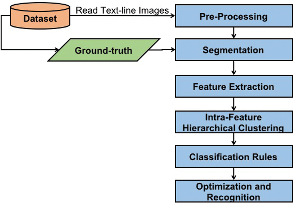 Urdu Ligature Recognition System An Evolutionary Approach