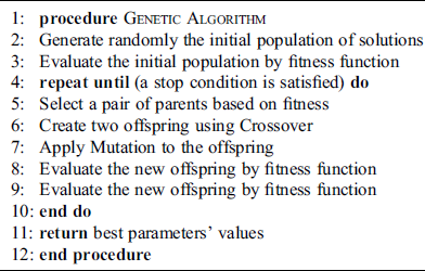 Anomaly Classification Using Genetic Algorithm-Based Random Forest ...
