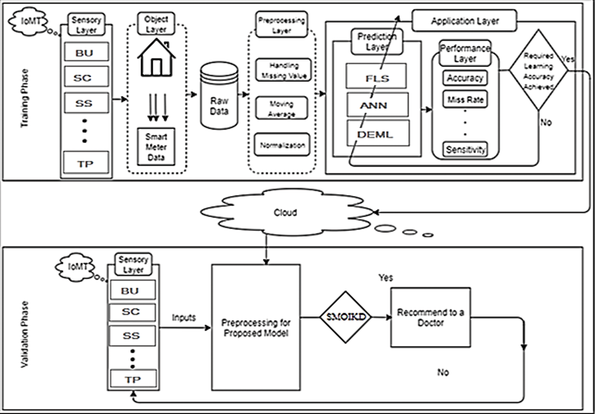 Simulation, Modeling, and Optimization of Intelligent Kidney Disease ...