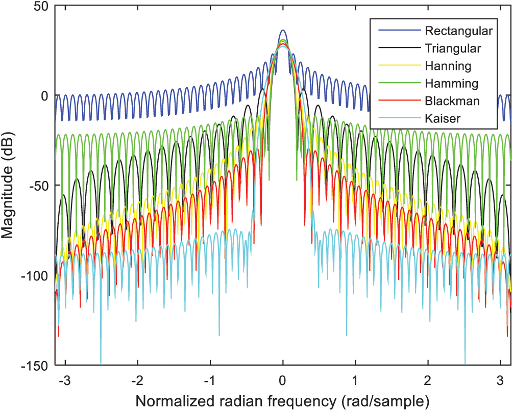 Windowing Techniques, the Welch Method for Improvement of Power Spectrum Estimation