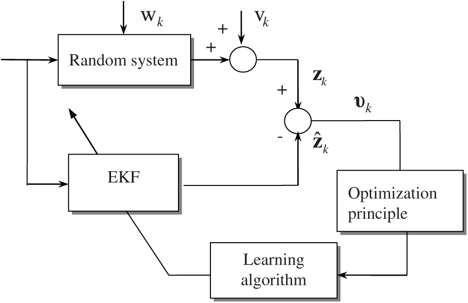 Minimum Error Entropy Based EKF for GPS Code Tracking Loop