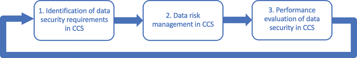 A Data Security Framework for Cloud Computing Services