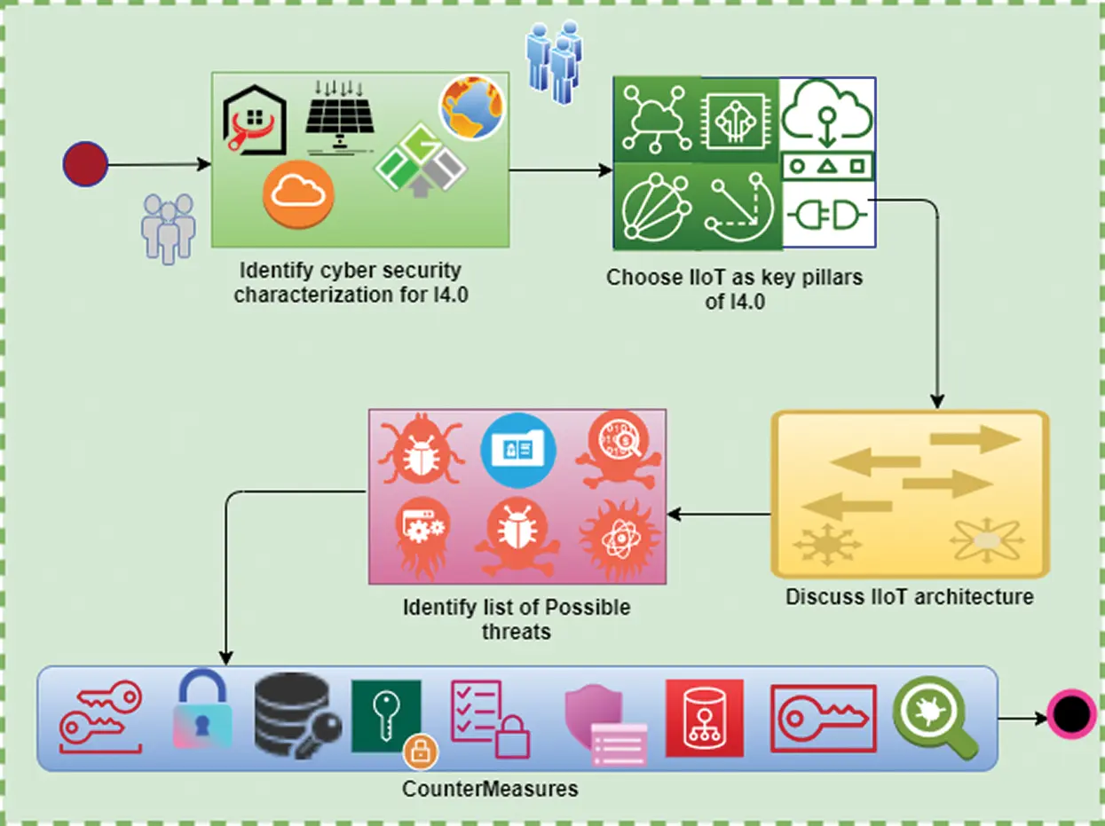 Cyber Security and Privacy Issues in Industrial Internet of Things