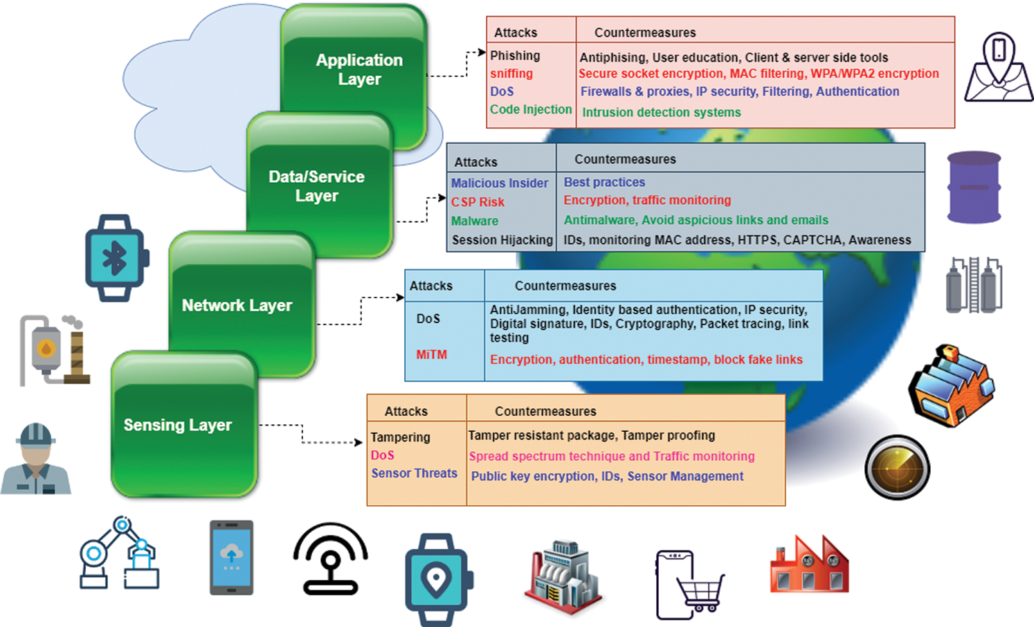 Cyber Security and Privacy Issues in Industrial Internet of Things
