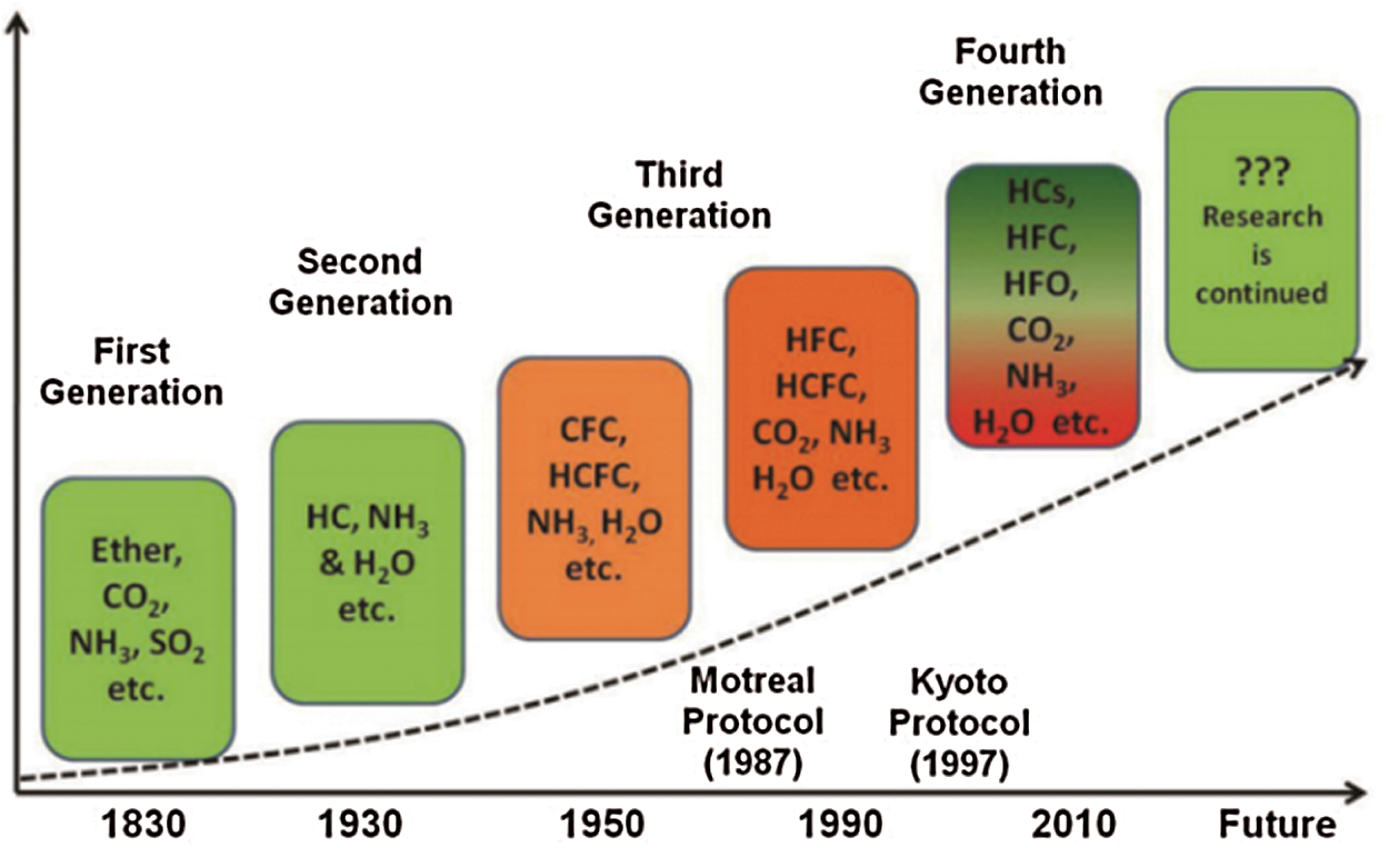 Development of Environmentally Friendly and Energy Efficient Refrigerants for Refrigeration Systems