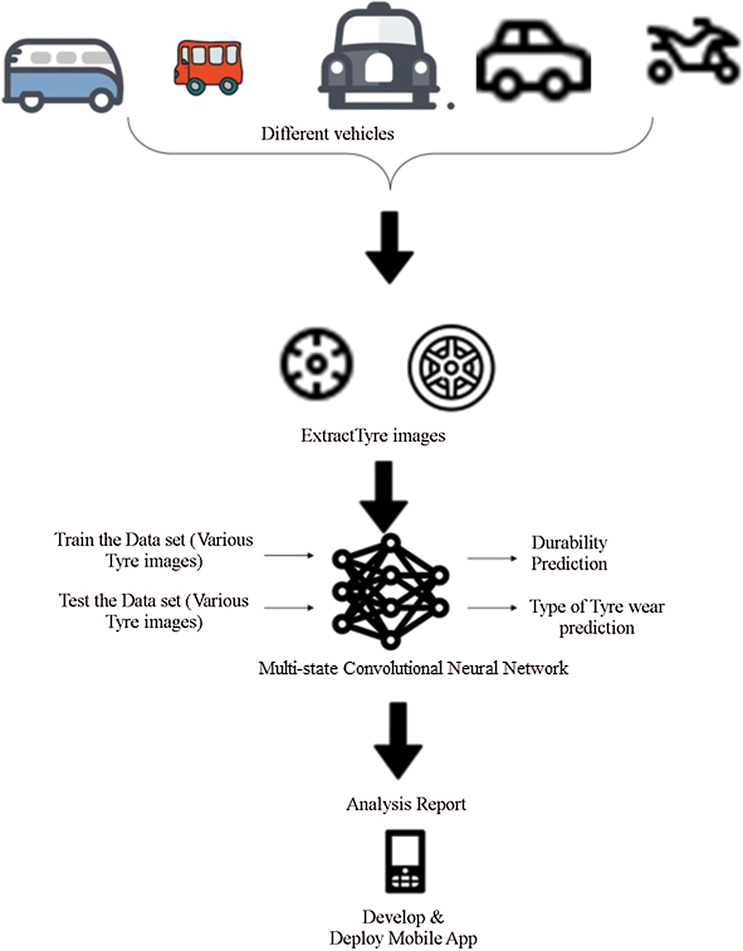 Tyre Inspection through Multi-State Convolutional Neural Networks