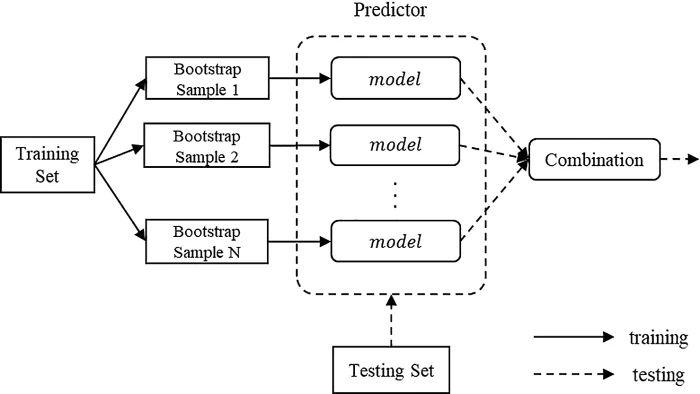 Income prediction machine sales learning