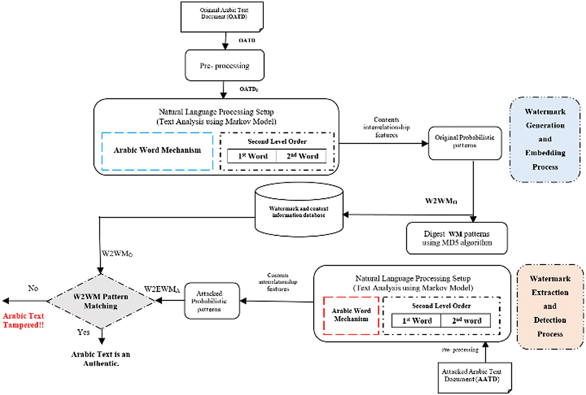 Tampering Detection Approach of ArabicText Based on Contents