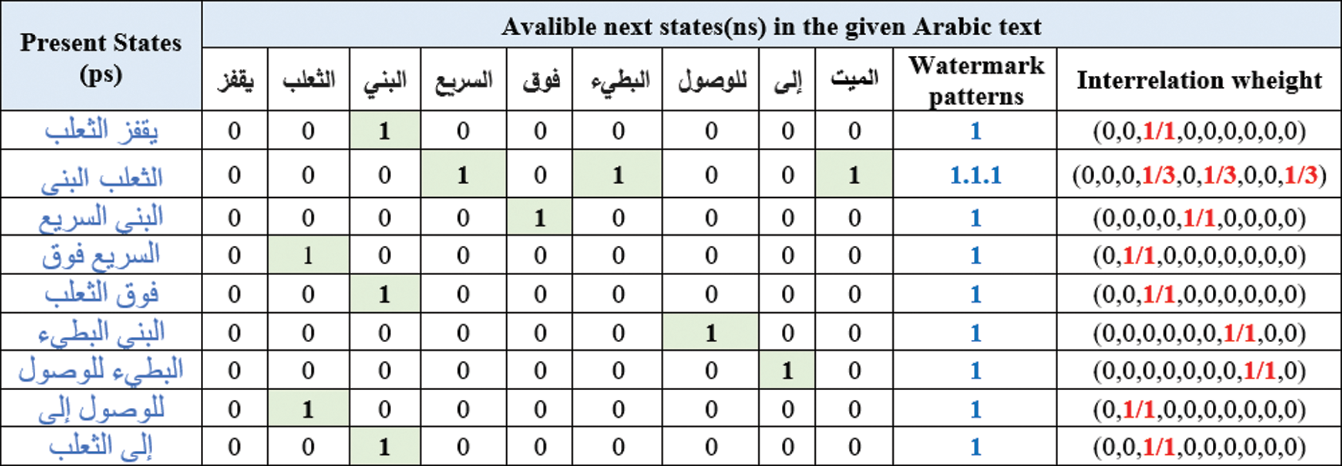 Tampering Detection Approach of ArabicText Based on Contents