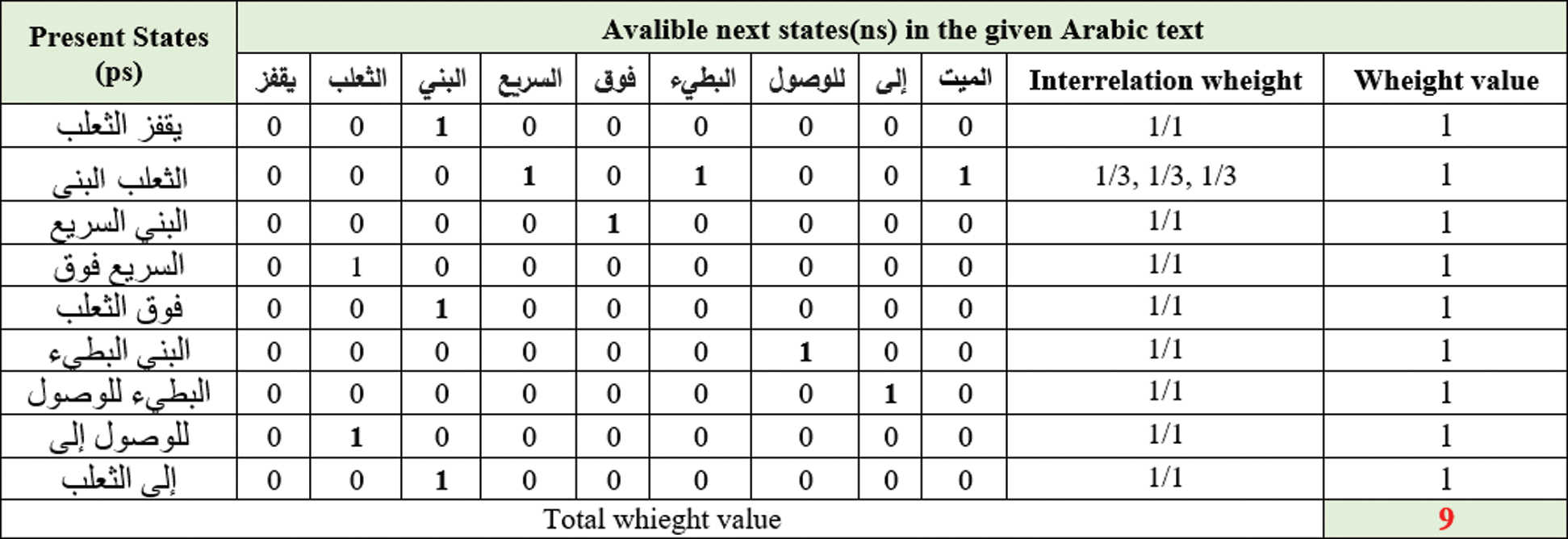 Tampering Detection Approach of ArabicText Based on Contents Interrelationship