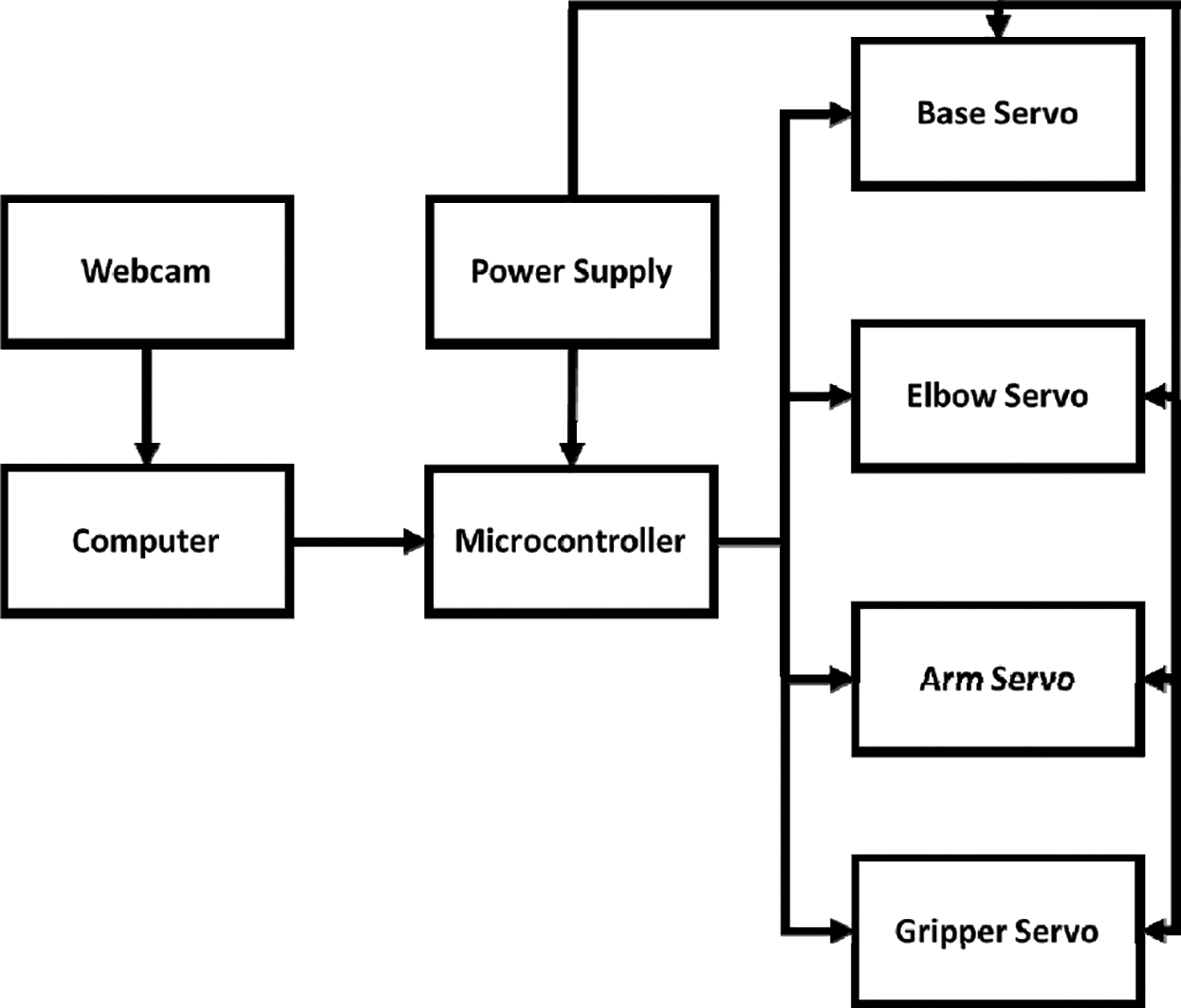 Computer Vision Based Robotic Arm Controlled Using Interactive GUI