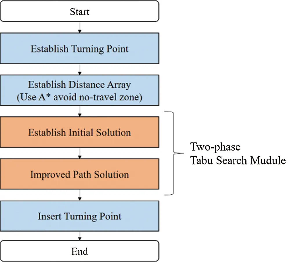 Design and Validation of a Route Planner for Logistic UAV Swarm