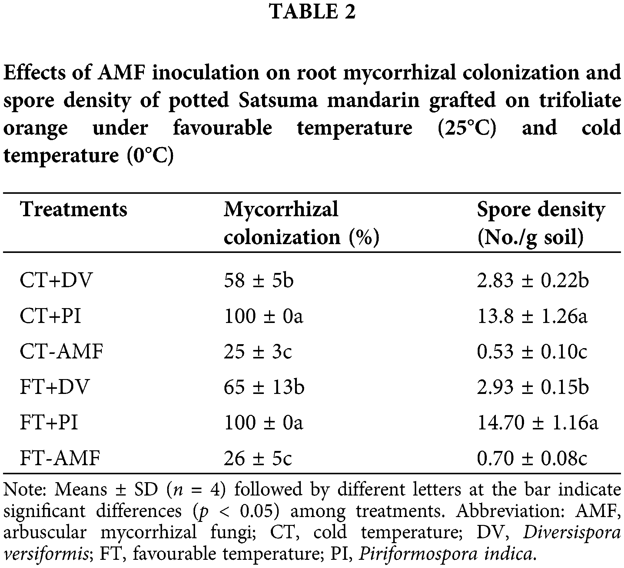 Mycorrhiza improves cold tolerance of Satsuma orange by inducing