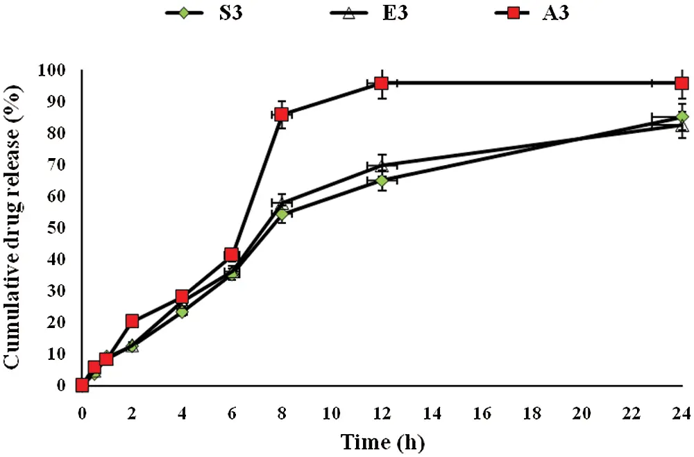 Synthesis and characterization of polymeric responsive CMC/Pectin