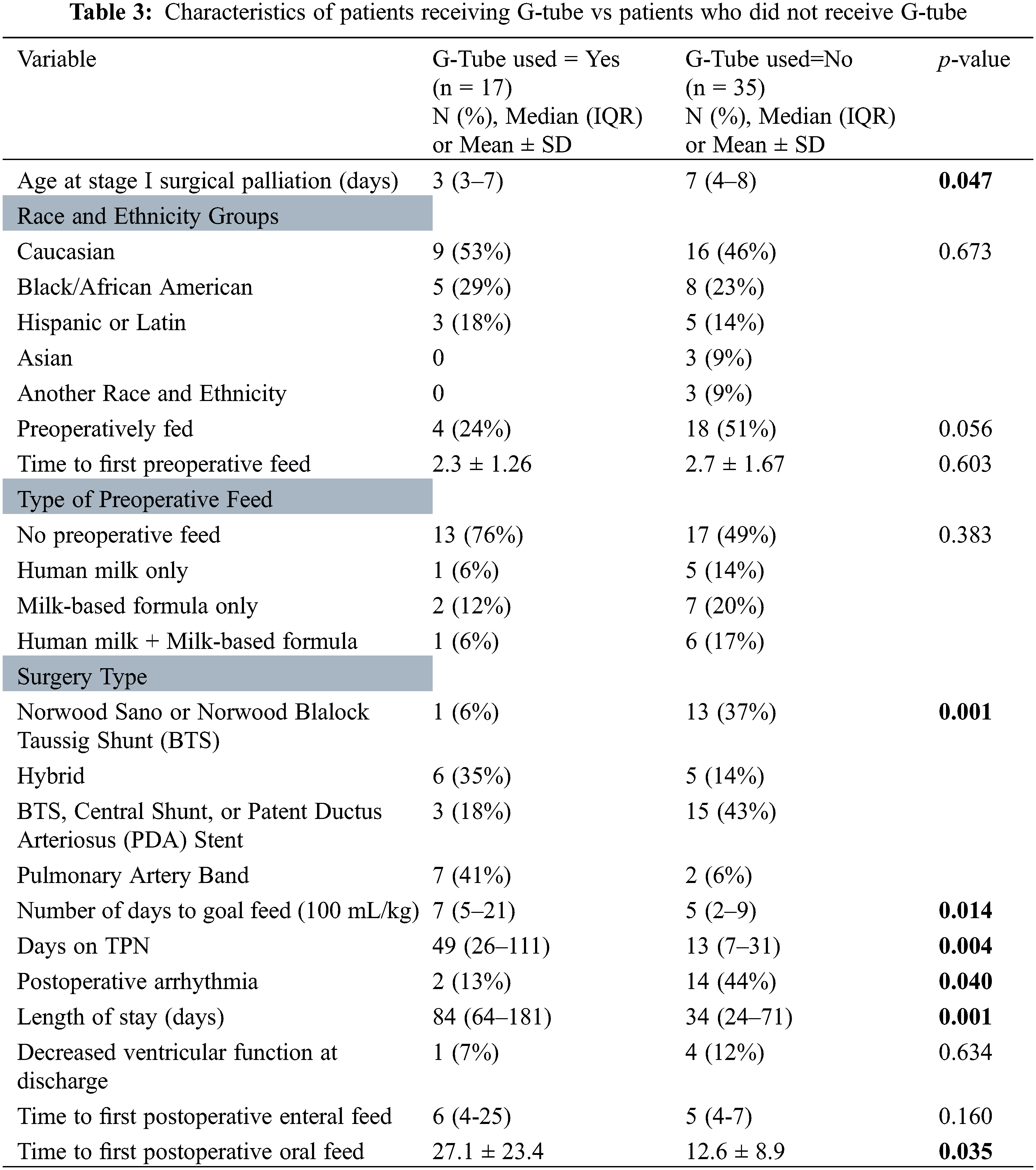 CHD Free FullText Preoperative Feeding in Single Ventricle
