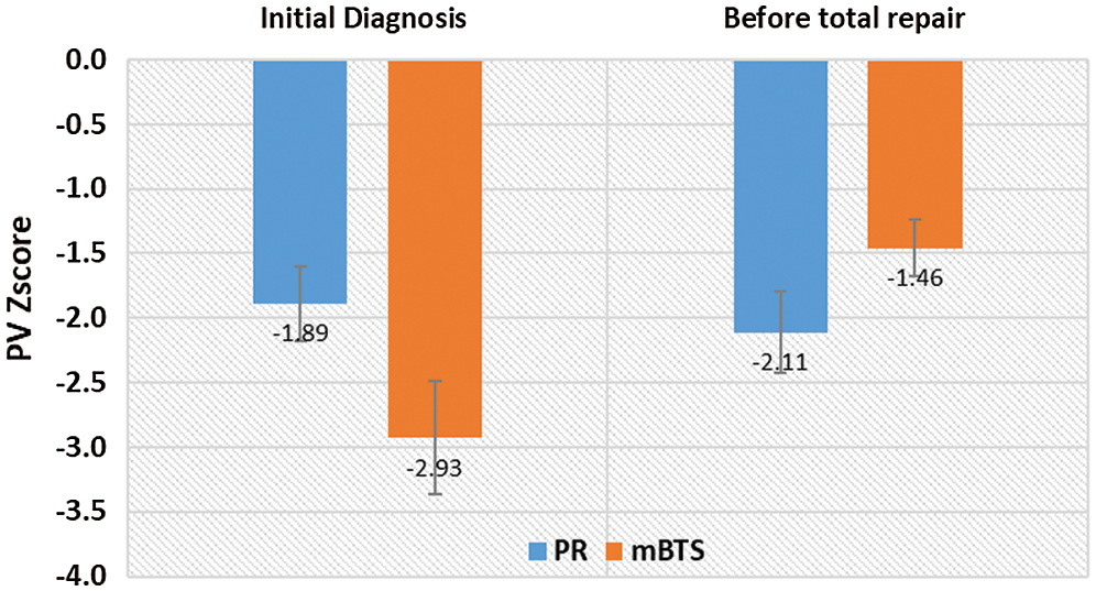 Growth of the Pulmonary Valve Annulus after the Modified Blalock