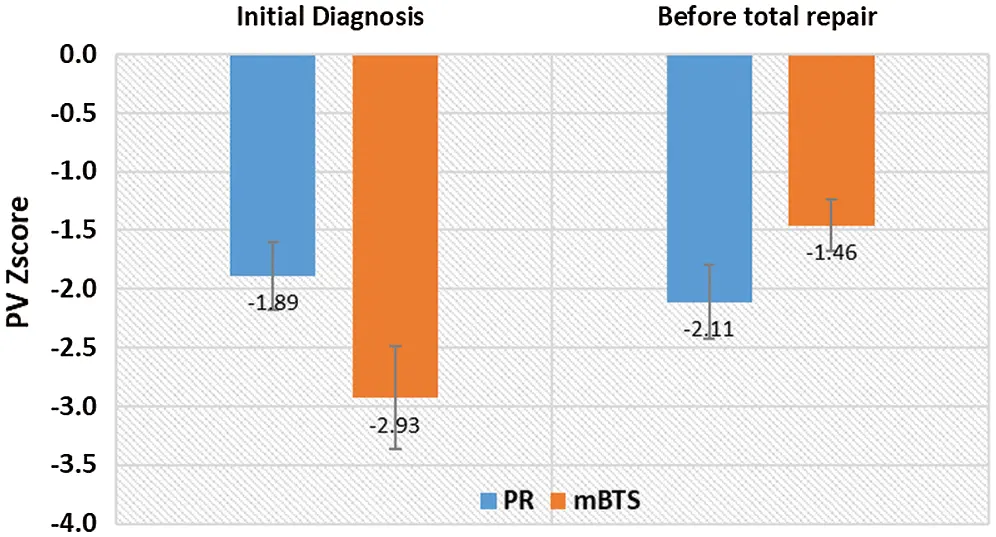 Growth of the Pulmonary Valve Annulus after the Modified BlalockTaussig Shunt in Patients with