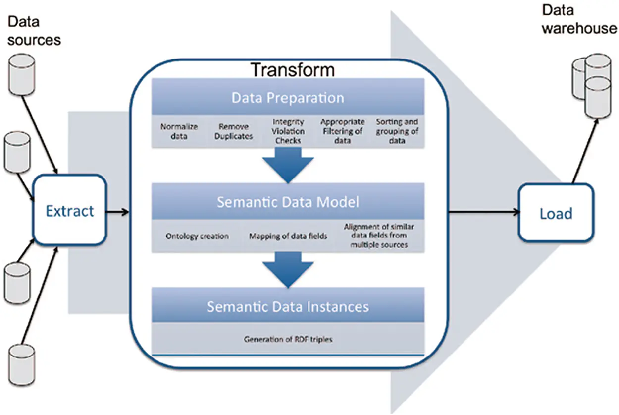 Using Semantic Web Technologies to Improve the Extract Transform Load Model