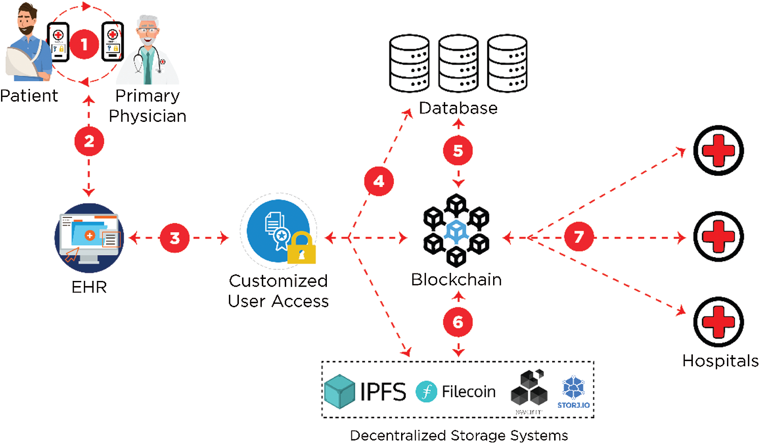 Hyperledger Fabric Blockchain: Secure and Efficient Solution for ...