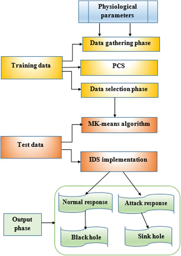 Black Hole and Sink Hole Attack Detection in Wireless Body Area Networks