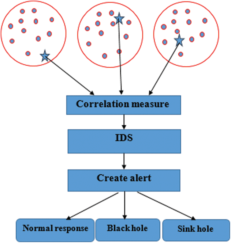 Black Hole and Sink Hole Attack Detection in Wireless Body Area Networks