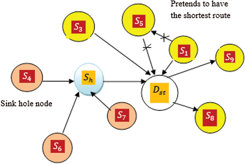 Black Hole and Sink Hole Attack Detection in Wireless Body Area Networks