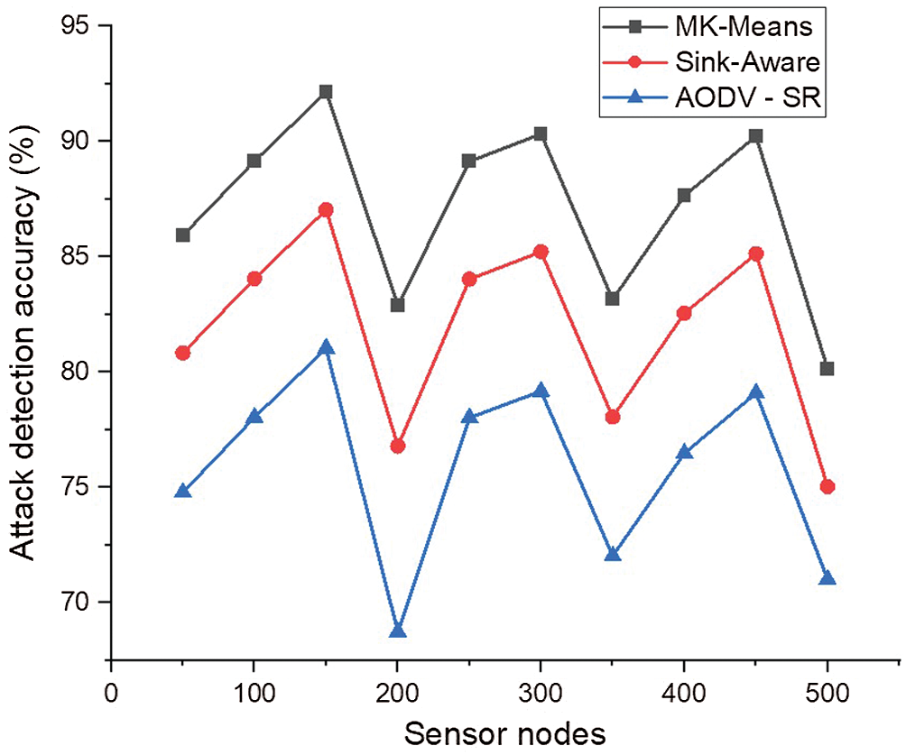 Black Hole and Sink Hole Attack Detection in Wireless Body Area Networks