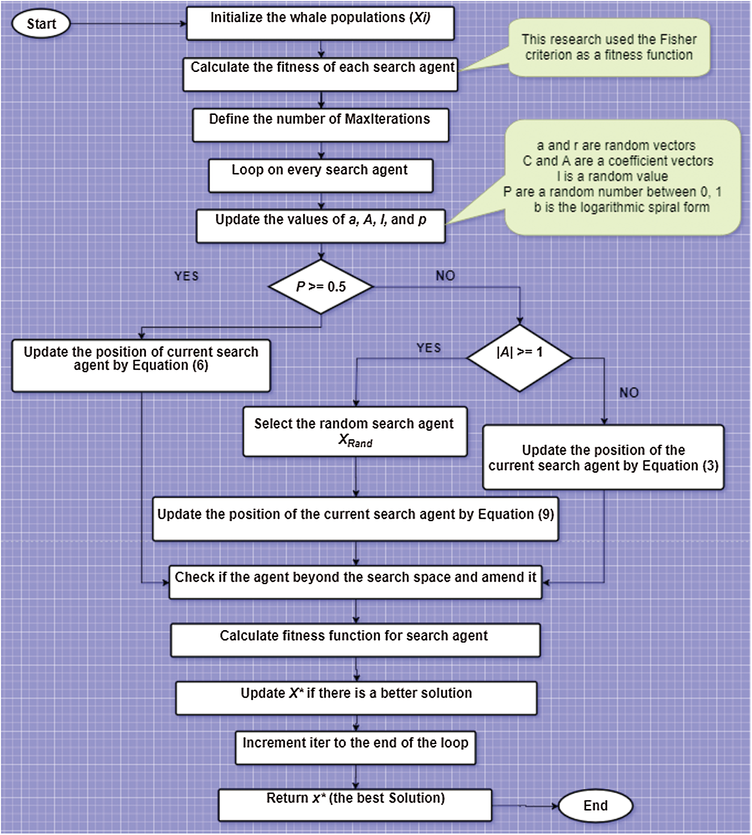 Code Smell Detection Using Whale Optimization Algorithm
