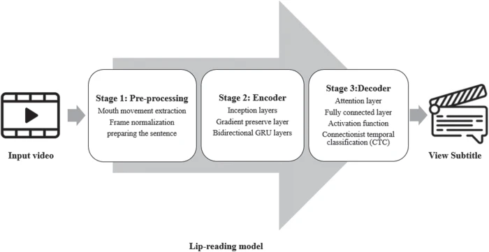 Lip reading 2024 using deep learning