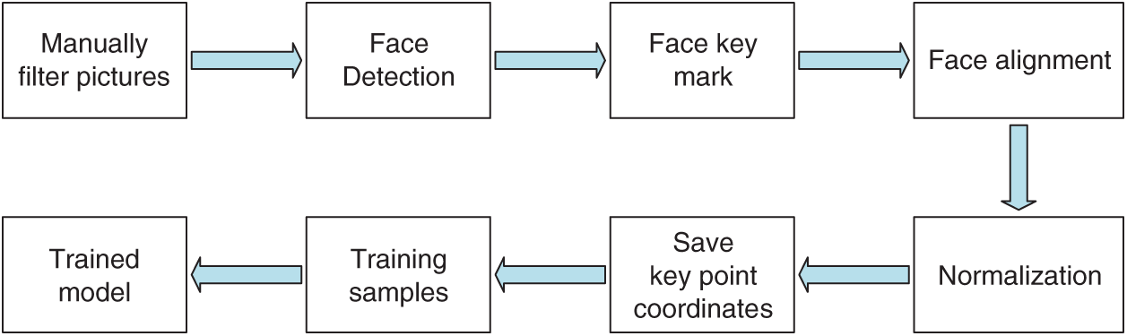 Emotion Analysis: Bimodal Fusion of Facial Expressions and EEG