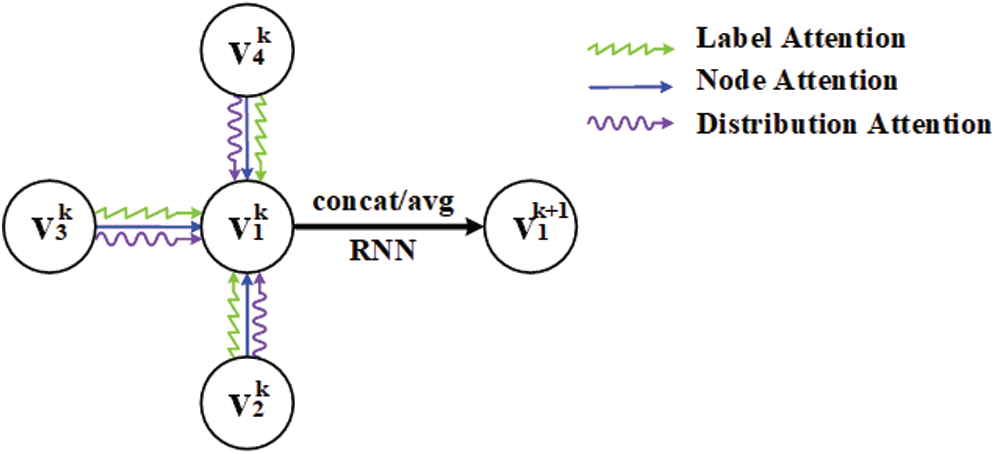 Multi-Head Attention Graph Network for Few Shot Learning