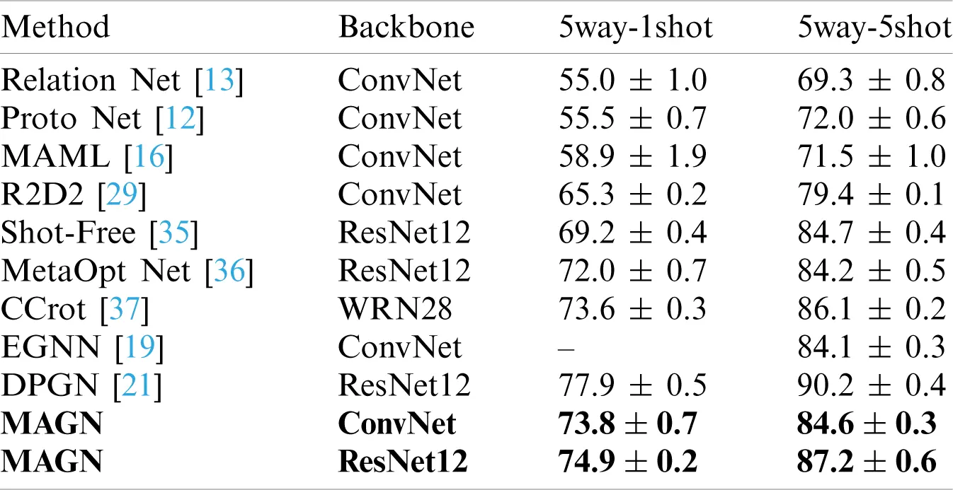 Multi-Head Attention Graph Network for Few Shot Learning