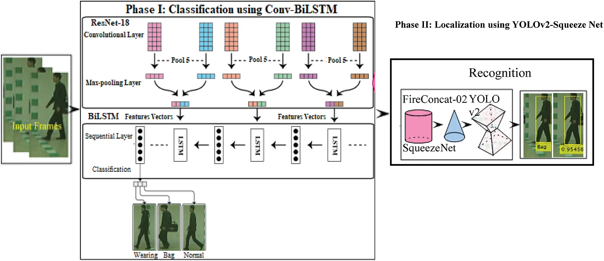 Convolutional Bi-LSTM Based Human Gait Recognition Using Video Sequences