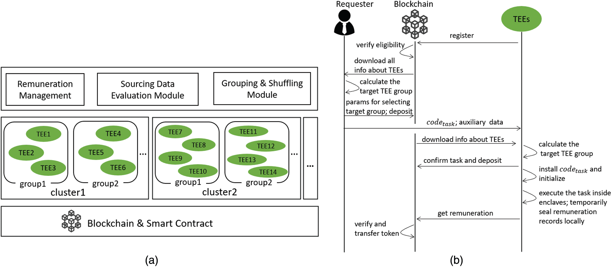 Distributed Trusted Computing for Blockchain-Based Crowdsourcing