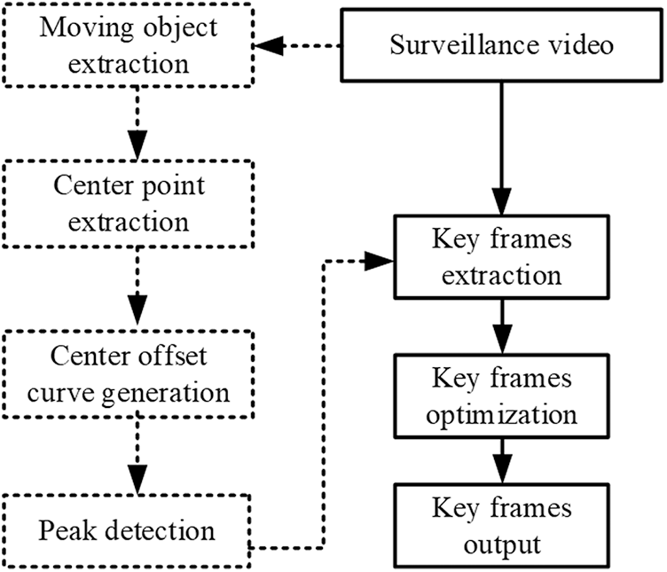 Surveillance Video Key Frame Extraction Based on Center Offset