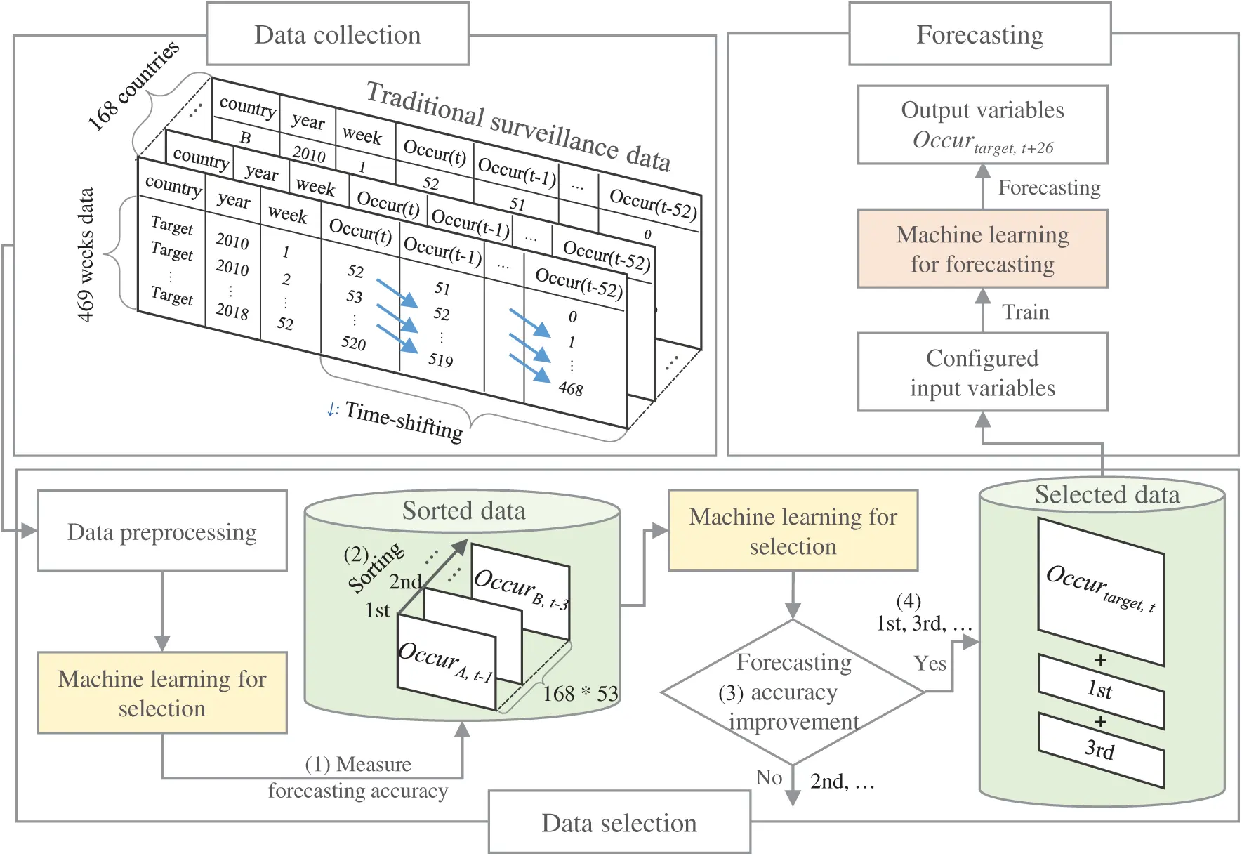 Machine Learning-Based Two-Stage Data Selection Scheme for Long-Term ...