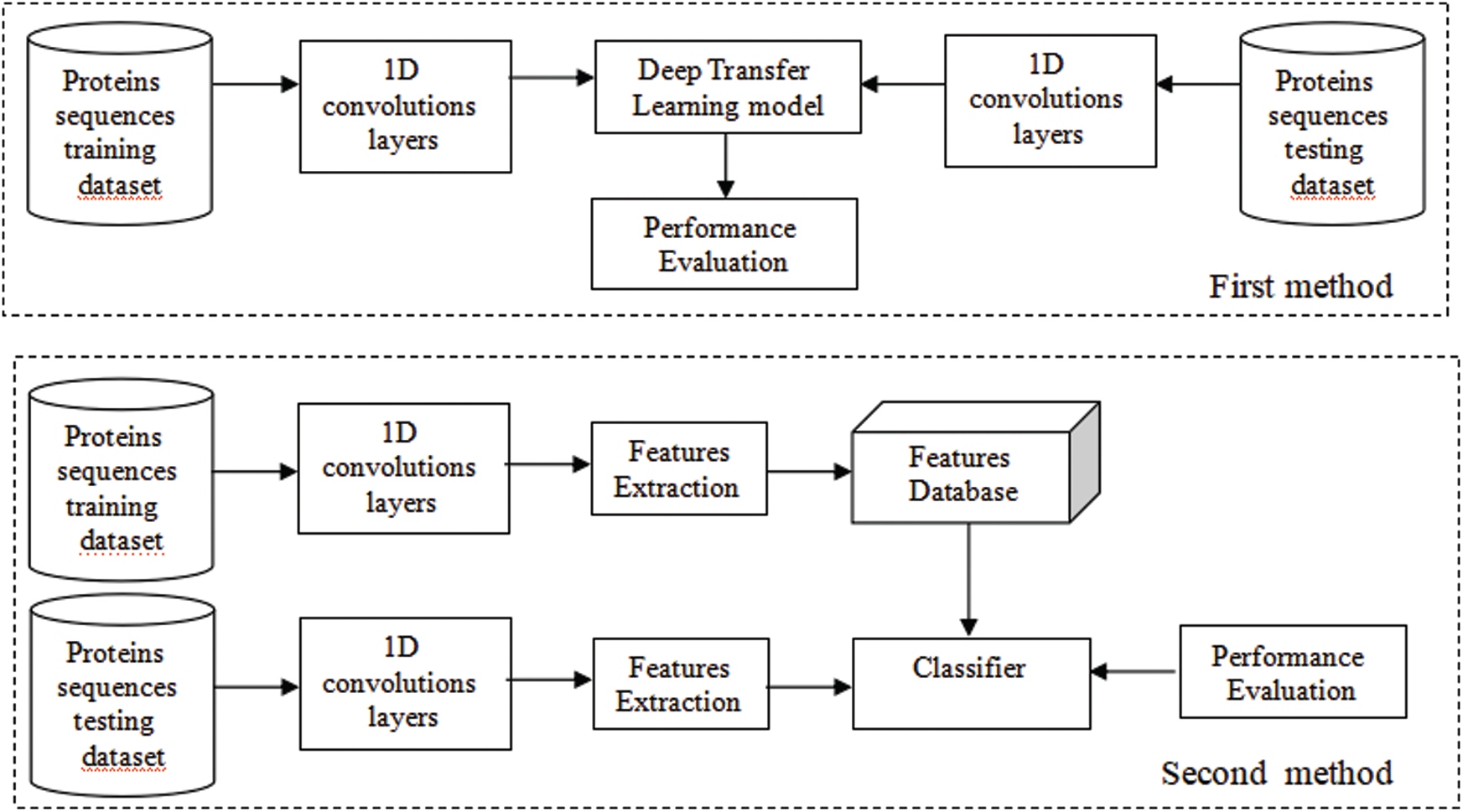 DTLM-DBP: Deep Transfer Learning Models for DNA Binding Proteins ...