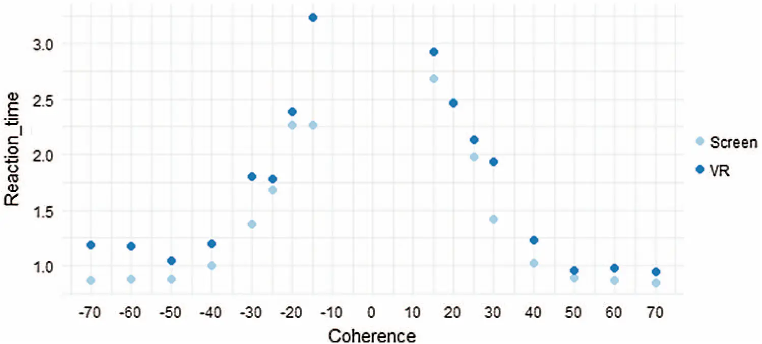 Virtual Reality-Based Random Dot Kinematogram