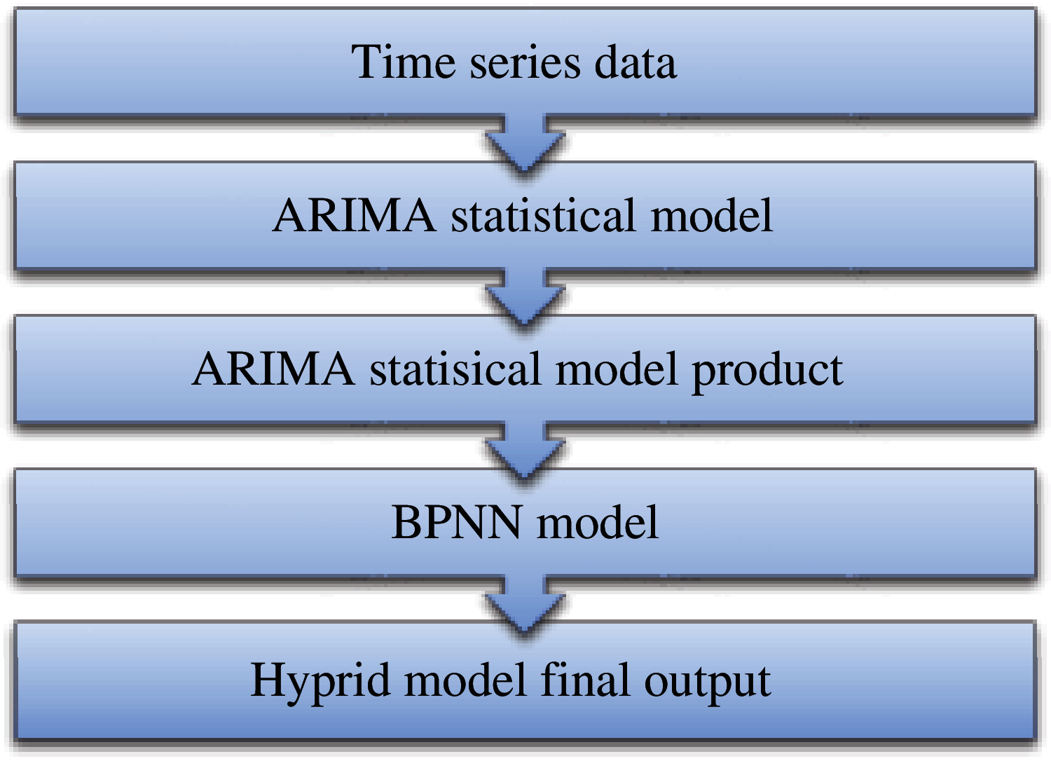 A Hybrid Neural Network and Box-Jenkins Models for Time Series Forecasting